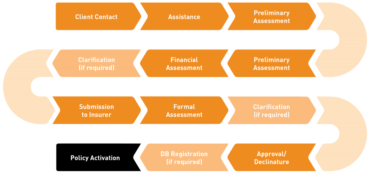 dbi process